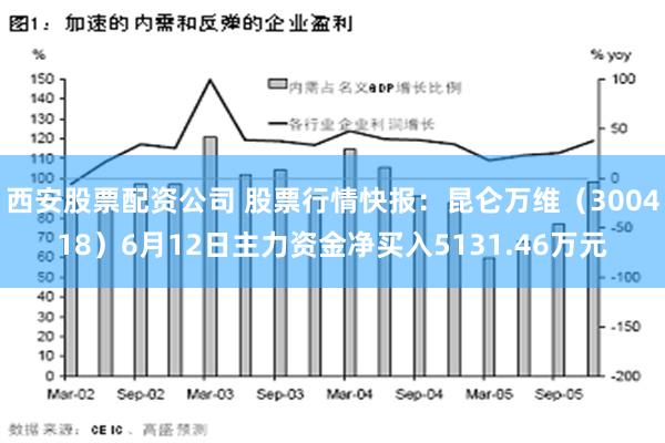 西安股票配资公司 股票行情快报：昆仑万维（300418）6月12日主力资金净买入5131.46万元