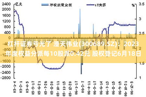 杠杆证券亏光了 澄天伟业(300689.SZ)：2023年度权益分派每10股派0.42元 股权登记6月18日