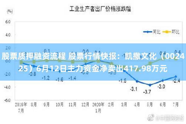 股票质押融资流程 股票行情快报：凯撒文化（002425）6月12日主力资金净卖出417.98万元