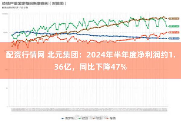 配资行情网 北元集团：2024年半年度净利润约1.36亿，同比下降47%